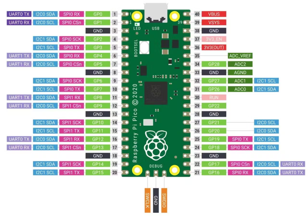 pinout raspberry pico